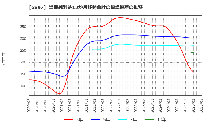 6897 (株)ツインバード: 当期純利益12か月移動合計の標準偏差の推移
