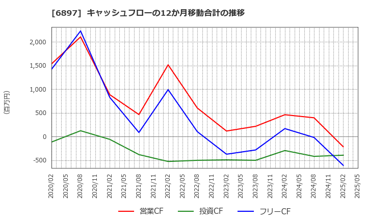 6897 (株)ツインバード: キャッシュフローの12か月移動合計の推移