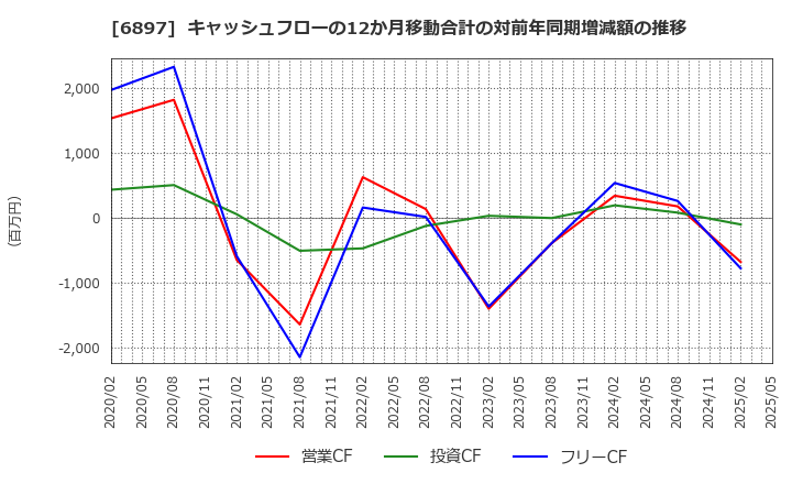6897 (株)ツインバード: キャッシュフローの12か月移動合計の対前年同期増減額の推移