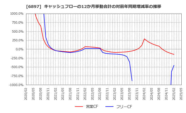 6897 (株)ツインバード: キャッシュフローの12か月移動合計の対前年同期増減率の推移