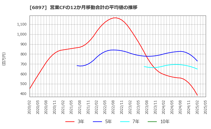 6897 (株)ツインバード: 営業CFの12か月移動合計の平均値の推移