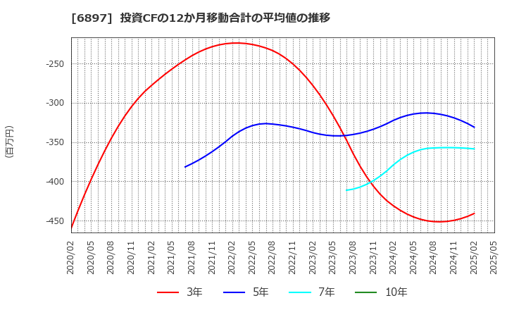 6897 (株)ツインバード: 投資CFの12か月移動合計の平均値の推移