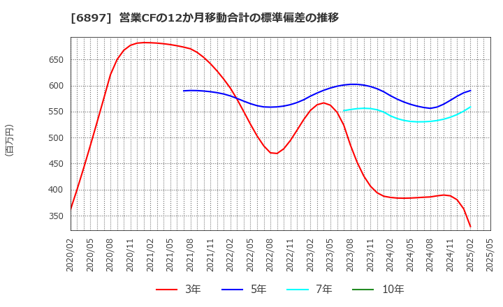 6897 (株)ツインバード: 営業CFの12か月移動合計の標準偏差の推移