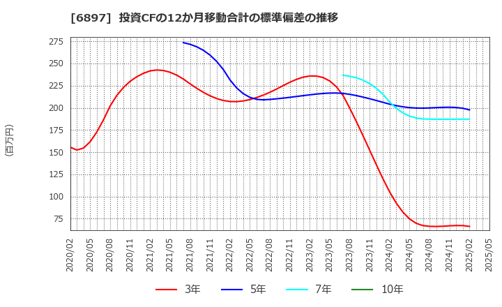 6897 (株)ツインバード: 投資CFの12か月移動合計の標準偏差の推移