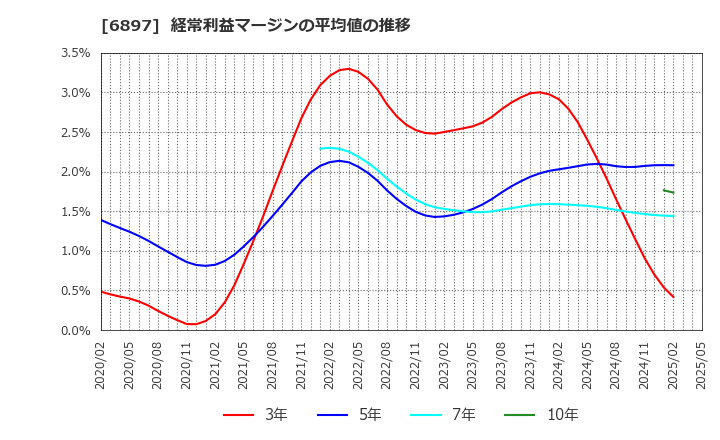 6897 (株)ツインバード: 経常利益マージンの平均値の推移