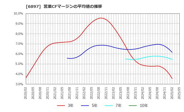 6897 (株)ツインバード: 営業CFマージンの平均値の推移
