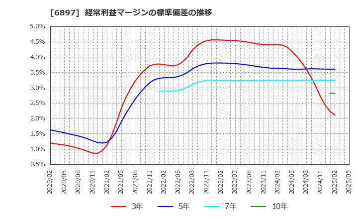 6897 (株)ツインバード: 経常利益マージンの標準偏差の推移