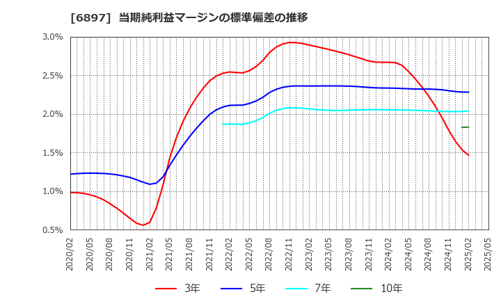 6897 (株)ツインバード: 当期純利益マージンの標準偏差の推移