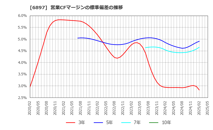 6897 (株)ツインバード: 営業CFマージンの標準偏差の推移