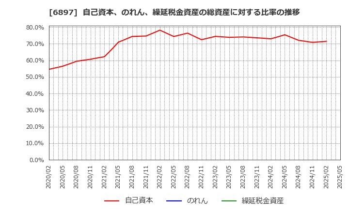 6897 (株)ツインバード: 自己資本、のれん、繰延税金資産の総資産に対する比率の推移