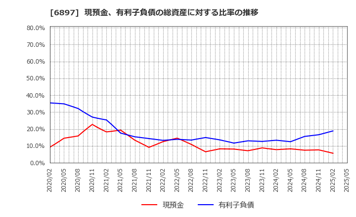 6897 (株)ツインバード: 現預金、有利子負債の総資産に対する比率の推移