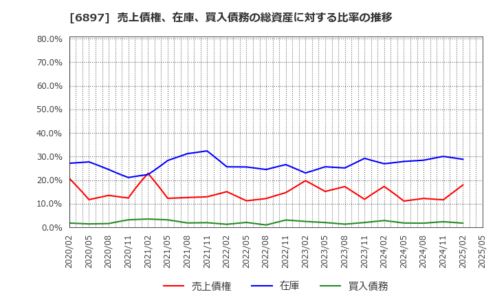 6897 (株)ツインバード: 売上債権、在庫、買入債務の総資産に対する比率の推移