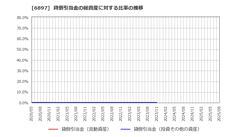 6897 (株)ツインバード: 貸倒引当金の総資産に対する比率の推移