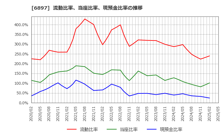6897 (株)ツインバード: 流動比率、当座比率、現預金比率の推移