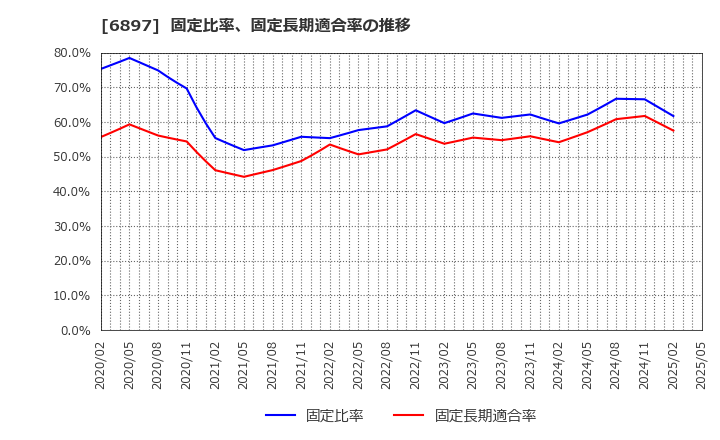 6897 (株)ツインバード: 固定比率、固定長期適合率の推移