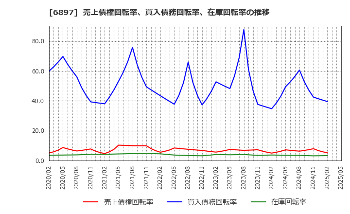 6897 (株)ツインバード: 売上債権回転率、買入債務回転率、在庫回転率の推移