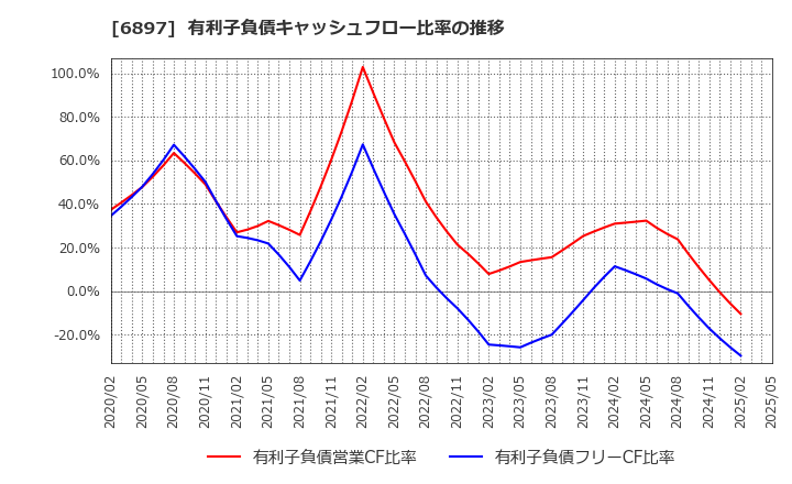 6897 (株)ツインバード: 有利子負債キャッシュフロー比率の推移