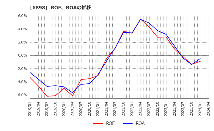 6898 トミタ電機(株): ROE、ROAの推移