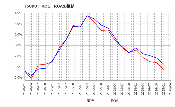 6898 トミタ電機(株): ROE、ROAの推移