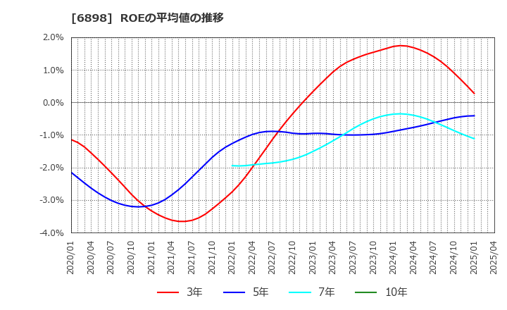 6898 トミタ電機(株): ROEの平均値の推移