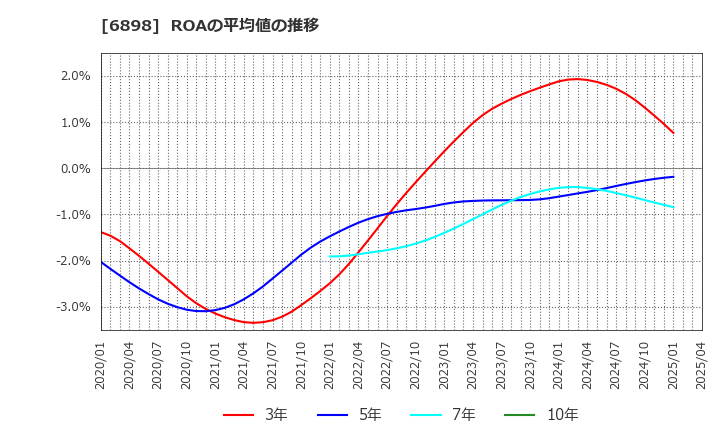 6898 トミタ電機(株): ROAの平均値の推移