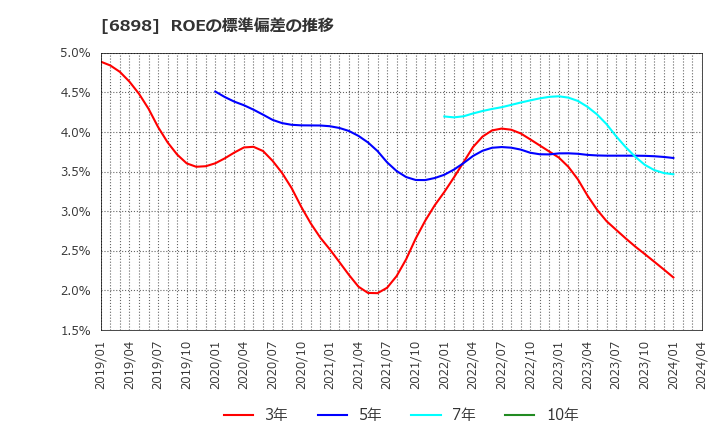 6898 トミタ電機(株): ROEの標準偏差の推移