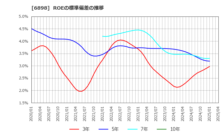 6898 トミタ電機(株): ROEの標準偏差の推移