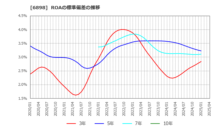 6898 トミタ電機(株): ROAの標準偏差の推移