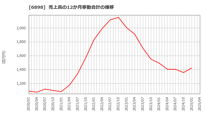 6898 トミタ電機(株): 売上高の12か月移動合計の推移