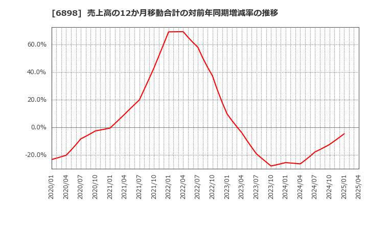 6898 トミタ電機(株): 売上高の12か月移動合計の対前年同期増減率の推移