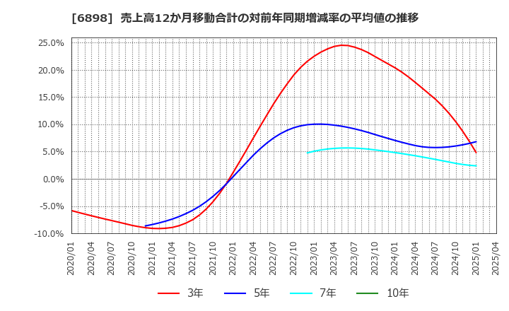 6898 トミタ電機(株): 売上高12か月移動合計の対前年同期増減率の平均値の推移