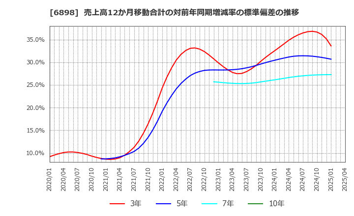 6898 トミタ電機(株): 売上高12か月移動合計の対前年同期増減率の標準偏差の推移