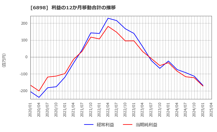 6898 トミタ電機(株): 利益の12か月移動合計の推移