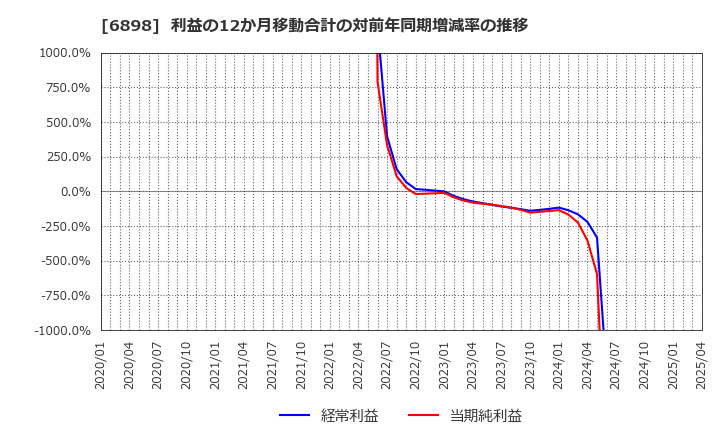 6898 トミタ電機(株): 利益の12か月移動合計の対前年同期増減率の推移