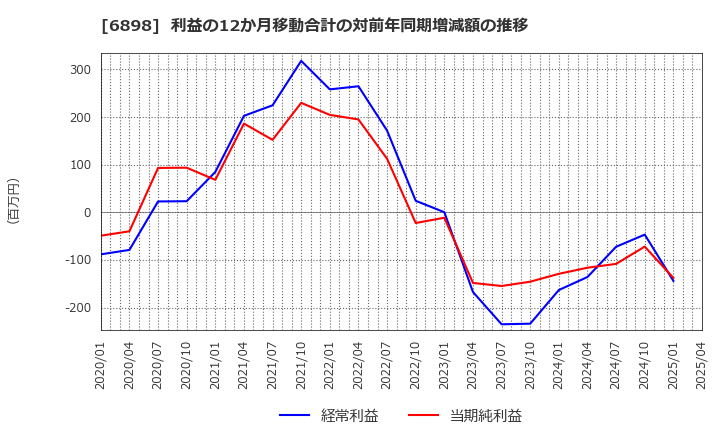 6898 トミタ電機(株): 利益の12か月移動合計の対前年同期増減額の推移