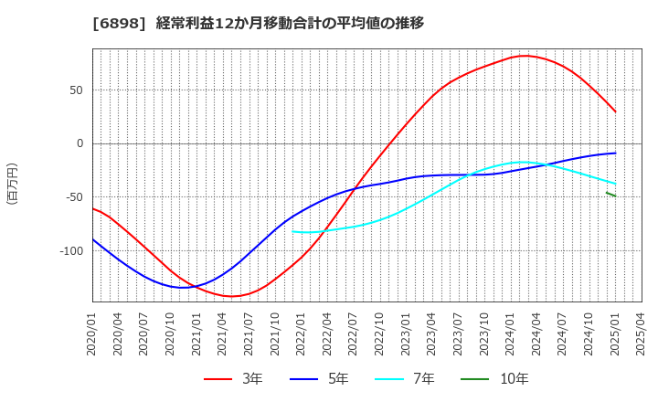 6898 トミタ電機(株): 経常利益12か月移動合計の平均値の推移
