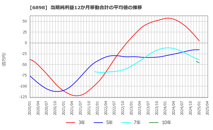 6898 トミタ電機(株): 当期純利益12か月移動合計の平均値の推移
