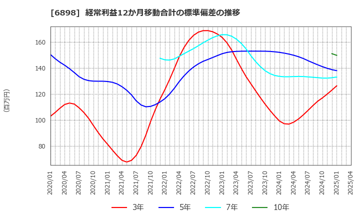 6898 トミタ電機(株): 経常利益12か月移動合計の標準偏差の推移
