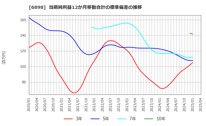 6898 トミタ電機(株): 当期純利益12か月移動合計の標準偏差の推移