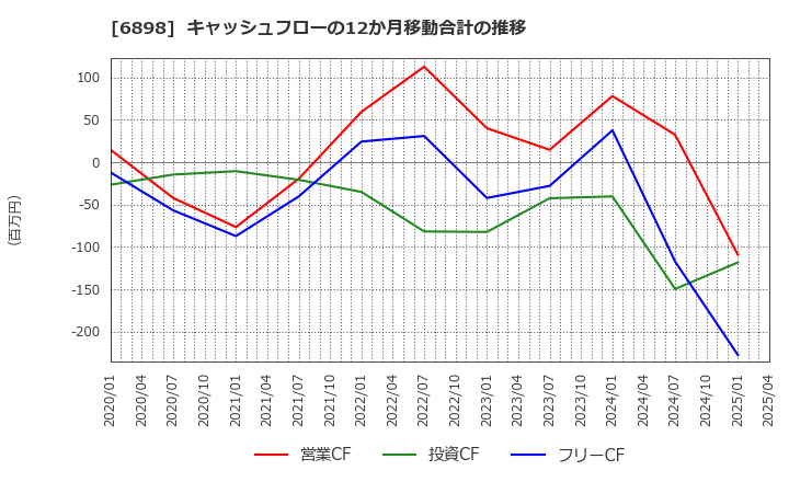 6898 トミタ電機(株): キャッシュフローの12か月移動合計の推移
