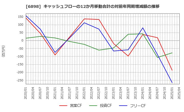 6898 トミタ電機(株): キャッシュフローの12か月移動合計の対前年同期増減額の推移