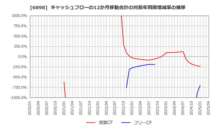 6898 トミタ電機(株): キャッシュフローの12か月移動合計の対前年同期増減率の推移