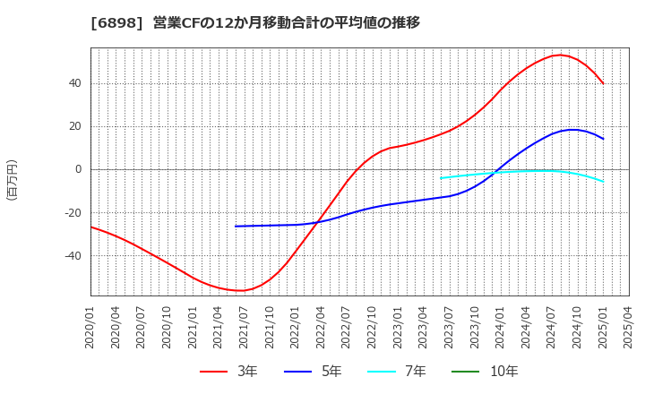 6898 トミタ電機(株): 営業CFの12か月移動合計の平均値の推移