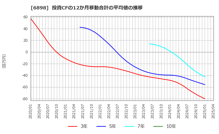 6898 トミタ電機(株): 投資CFの12か月移動合計の平均値の推移