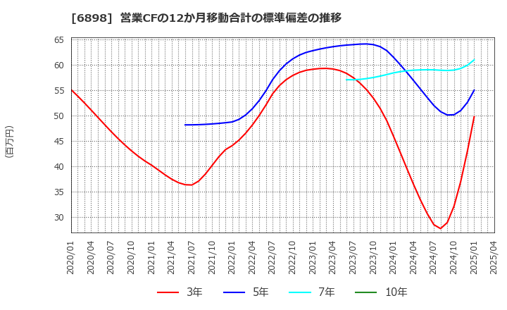 6898 トミタ電機(株): 営業CFの12か月移動合計の標準偏差の推移