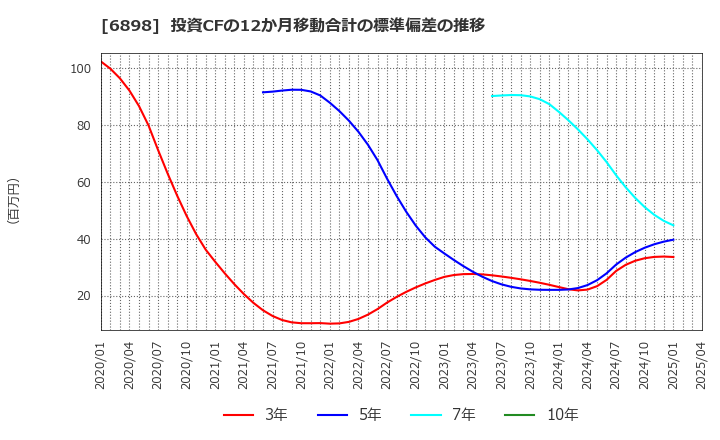6898 トミタ電機(株): 投資CFの12か月移動合計の標準偏差の推移