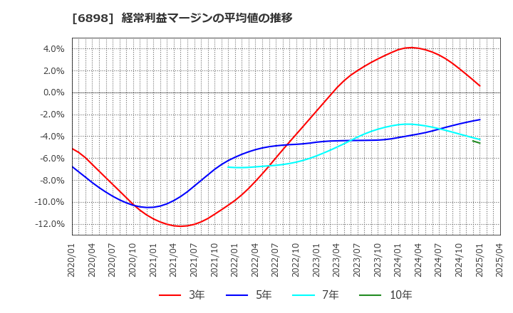 6898 トミタ電機(株): 経常利益マージンの平均値の推移