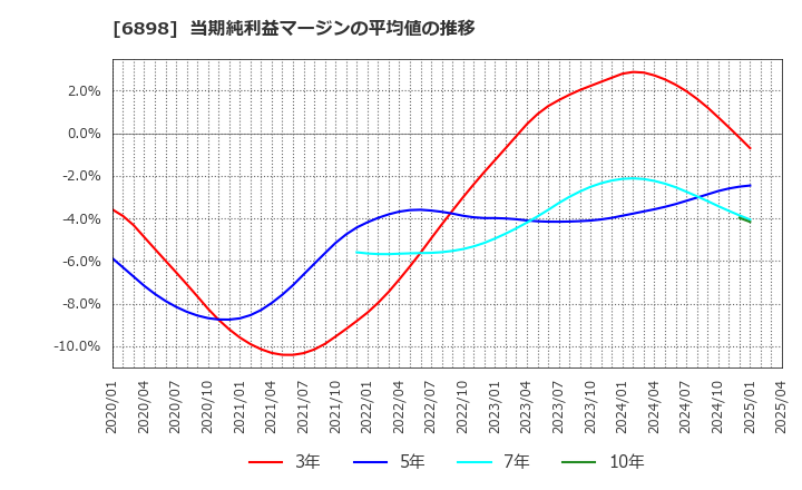 6898 トミタ電機(株): 当期純利益マージンの平均値の推移