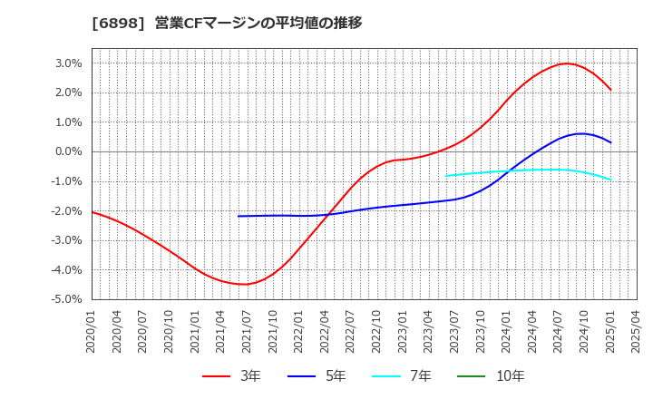 6898 トミタ電機(株): 営業CFマージンの平均値の推移