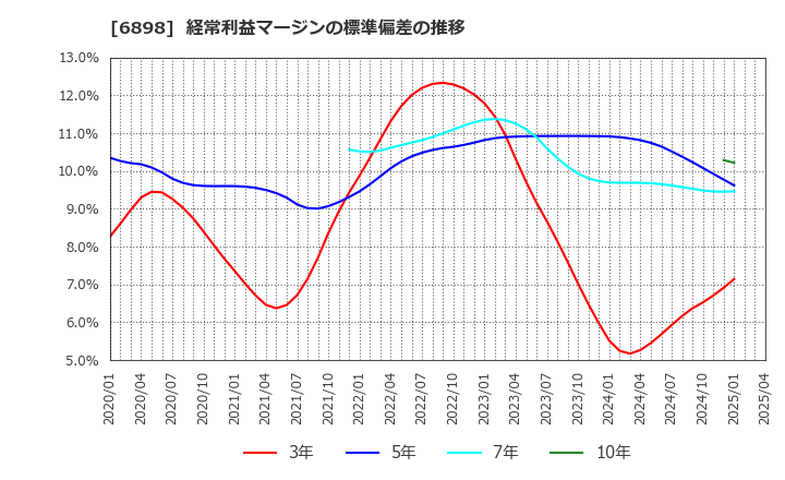6898 トミタ電機(株): 経常利益マージンの標準偏差の推移